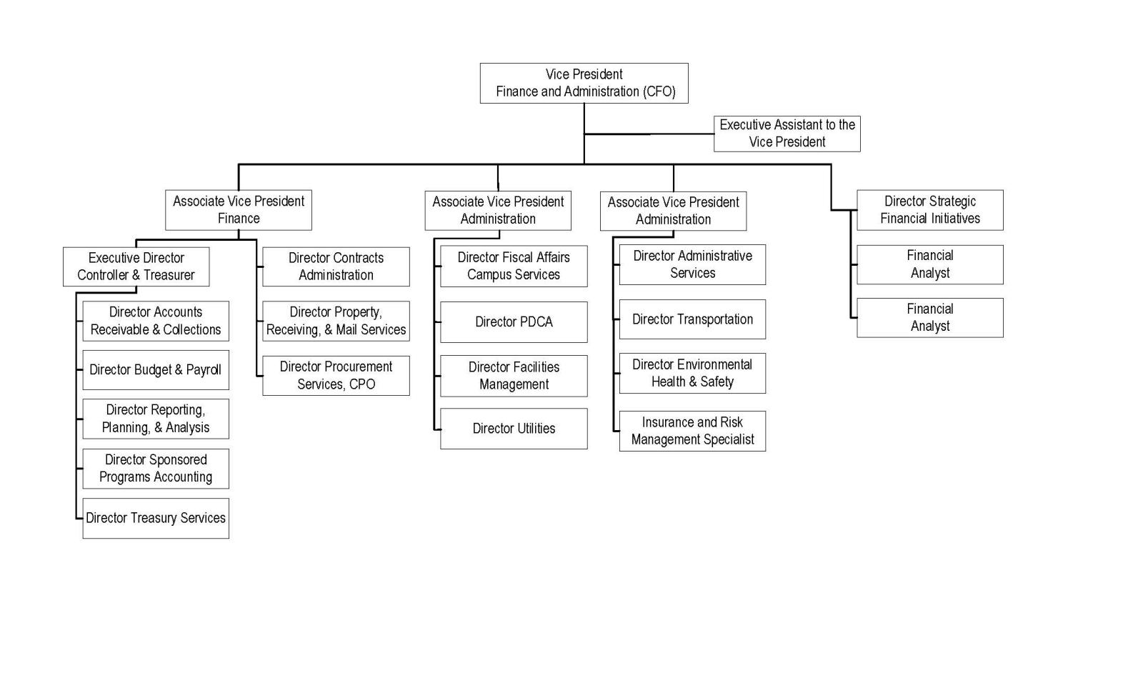 2026 VPFA Org Chart
